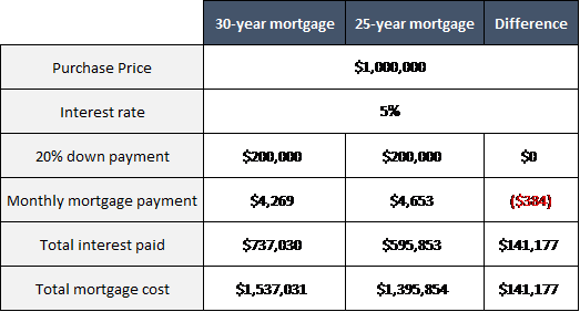 30 year mortgage