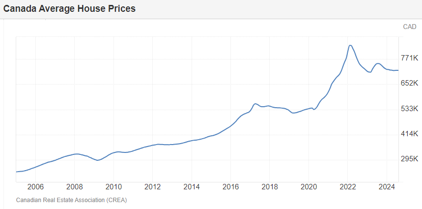 Canada Average House Prices