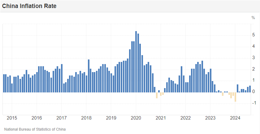 China Inflation Rate