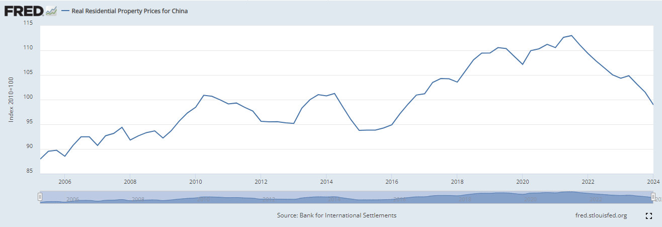 Real Residential Property Prices for China