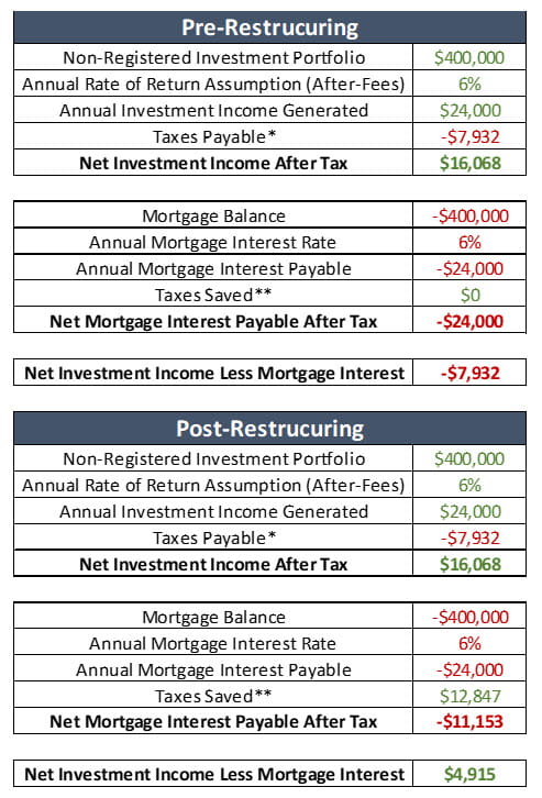 Reorganizing debt so that interest is tax deductible as an alternative ...